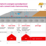 Mesman Opstookprotocol vloerverwarming - schematische weergave